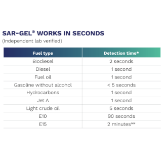 Sar-Gel Water Finding Paste Blue